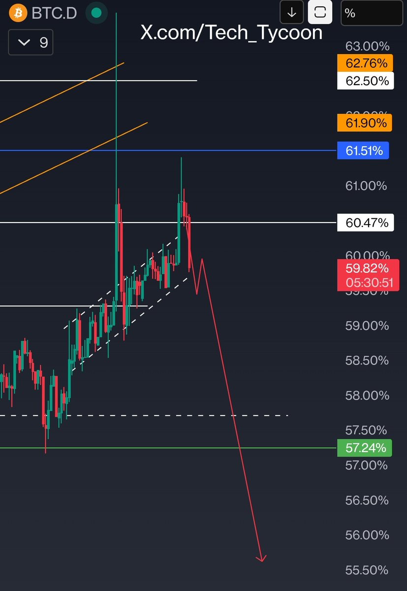 Tech_Tycoon's tweet image. Finally it&apos;s time 

#BTC #AltS