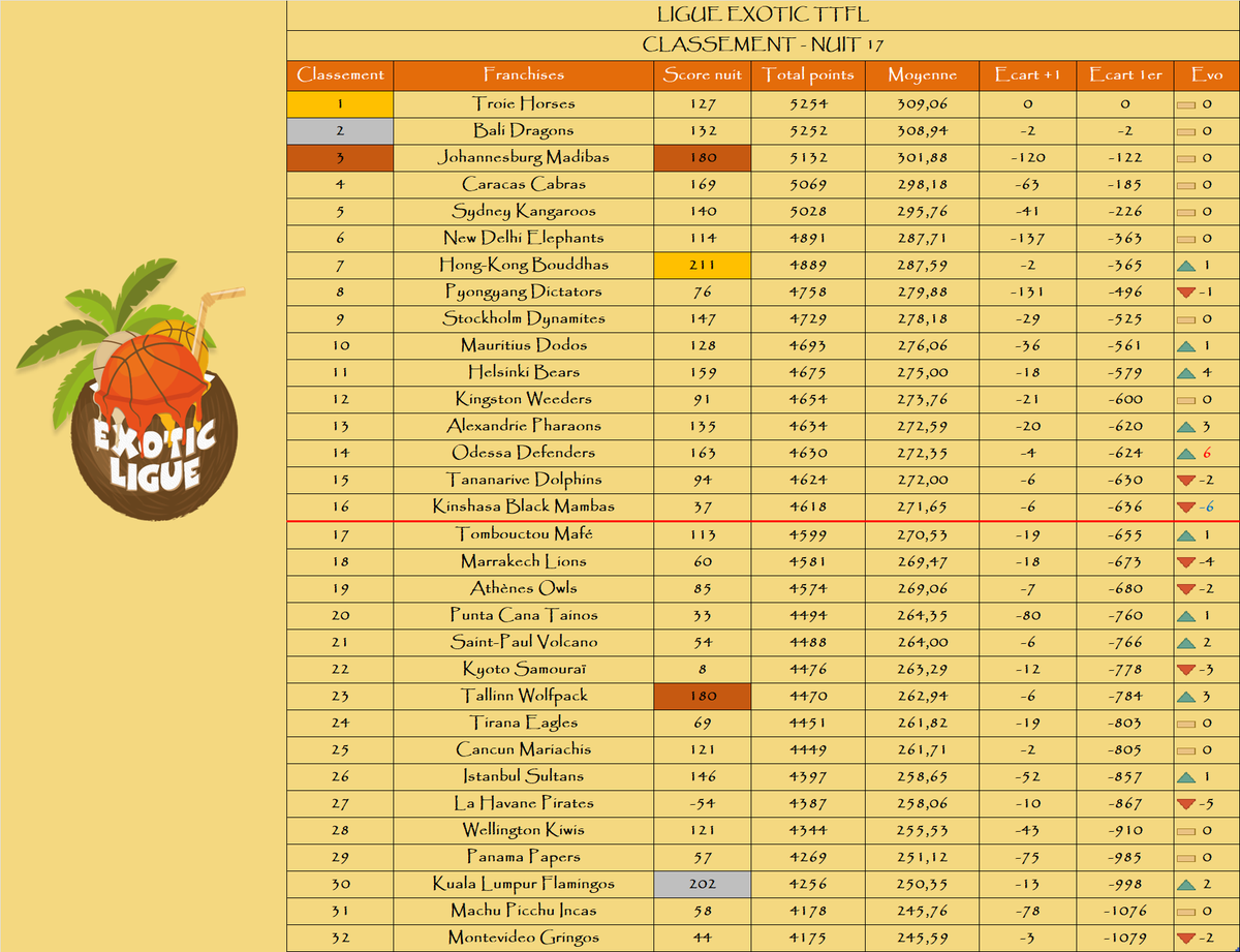 Le podium de la nuit :

🥇 <a href="/HongKongTTFL/">Hong-Kong Bouddhas 🇭🇰 ExoticTTFL 🌴</a>
🥈 <a href="/KualaLumpurTTFL/">Kuala Lumpur Flamingos 🦩🦩</a>
🥉 <a href="/MadibasTTFL/">Johannesburg Madibas🐲✊️TTFL</a> / <a href="/TallinnTTFL2/">TAllinnTTFL</a>

Le podium au général :

🥇 <a href="/TroieHorses/">Troie Horses</a>
🥈 <a href="/BaliDragonsTTFL/">Azathoth de Bali 🕊</a>
🥉 <a href="/MadibasTTFL/">Johannesburg Madibas🐲✊️TTFL</a>

La remontada : <a href="/OdessaTTFL/">Odessa Defenders TTFL ✊ 🏀 💪</a>📈+6

La dégringolada : <a href="/BlacksMambas/">Black Mambas Kinshasa</a>📉-6

🌴