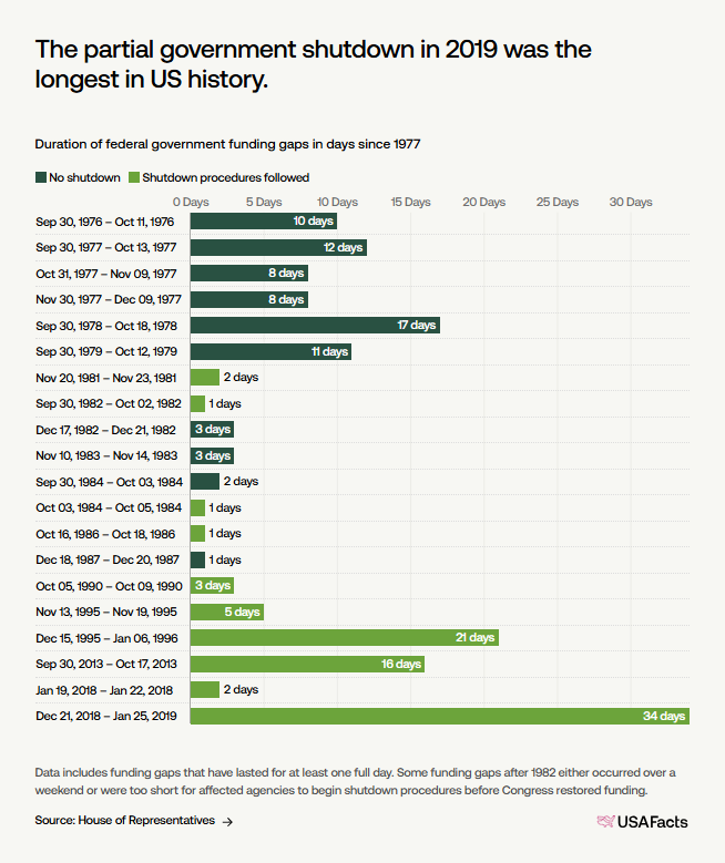 The US government has been shut down for 37 days, 14 hours, 42 minutes, and 47 seconds.
The longest in US history.
The last shutdown — in 2019 — lasted 34 days.

Meanwhile, #Bitcoin still 0 seconds of downtime.