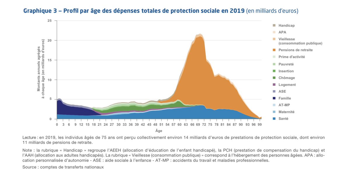 od2ole's tweet photo. Les dépenses publiques à destination des retraités, ça fait plutôt penser au dromadaire qu'à la vache

Elles représentent  une énorme bosse entre 62 et 72 ans de plus de 15 milliards d'euros de dépenses publiques par génération, et même de plus de 20 milliards entre 67 et 72 ans.  

Un 🐪 qui assèche nos ressources économiques pour les stocker dans des patrimoines singulièrement croissants.

Voir l'etude https://t.co/aOPMe76pg8
