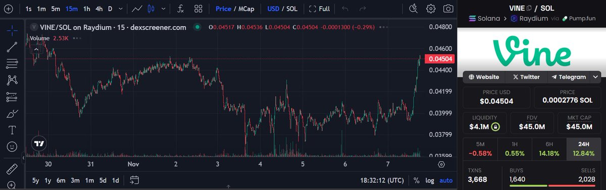 Rumors about $VINE returning to X are getting stronger each day.

The only coin tied to that narrative could skyrocket once it becomes official.
DYOR
