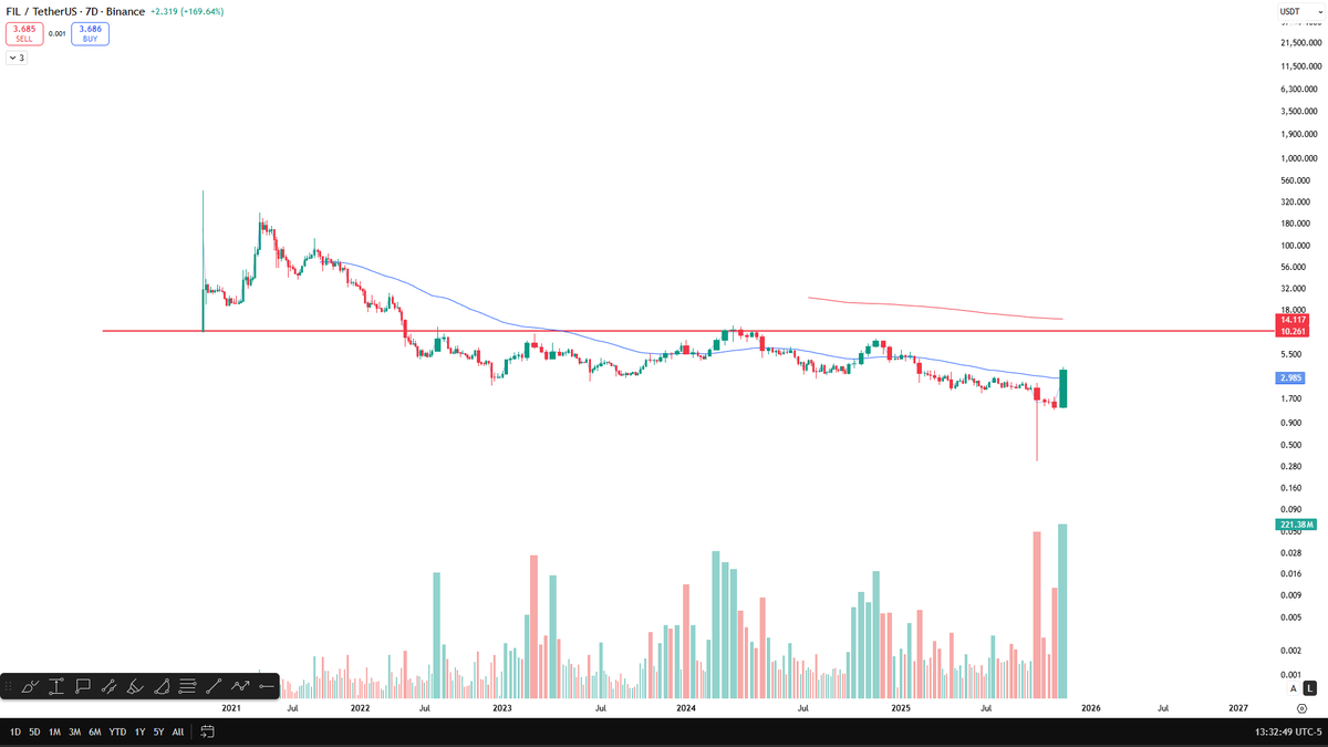#Filecoin ($FIL) tarihinde haftalık bazda bu kadar büyük bir para girişi–çıkışı hiç olmamıştı. (hacim)

Üstelik haftanın daha 2. günündeyiz. 5 gün daha var 
Ya ETF haberi geliyor,  ya da çok büyük bir çöküşün habercisi bu hareket.

Başka bir ihtimal yok gibi duruyor.