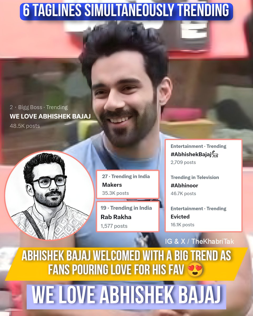 Latest : WE LOVE ABHISHEK BAJAJ climbs top 2 &amp; simultaneously 6 Taglines trending for #AbhishekBajaj 🔥💕

<a href="/Humarabajaj6/">Abhishek bajaj</a> will be remembered for ages as he was the heartbeat of #BiggBoss19 🏆

Comment - Your Opinion 
#BiggBoss 

Join - <a href="/TheKhabriTak/">The Khabri Tak</a> for more