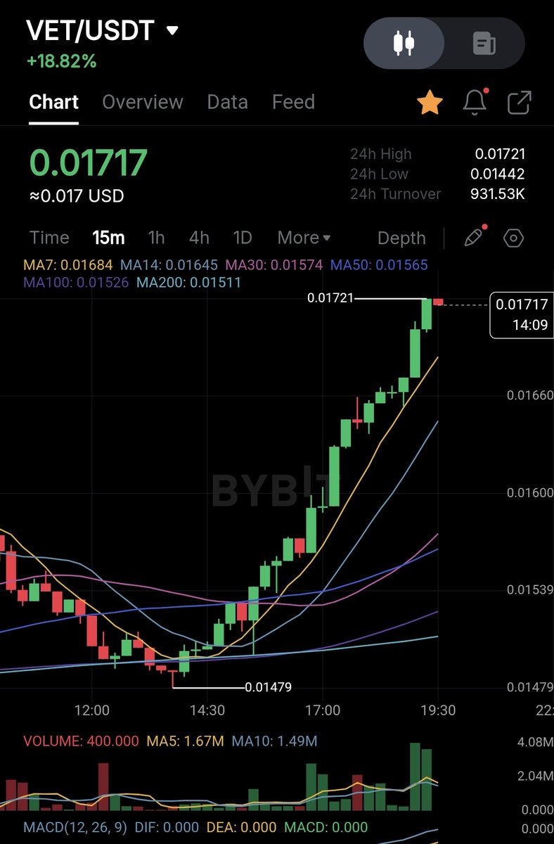 $VET up 18% today!

Finally getting back up after a relentless downtrend.

<a href="/vechainofficial/">VeChain</a> development and user metrics are exploding, makes sense the price follows.

Continuation of the bulltrend?

#VeChain #VeFam