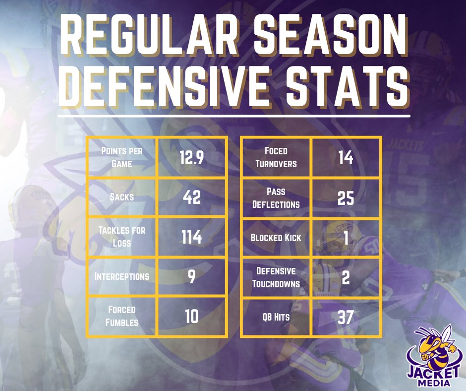 IHSJacketMedia's tweet photo. Yellow Jackets Defensive stats through week 10. #Exit43 #BuiltDifferent https://t.co/w0uexMeef4