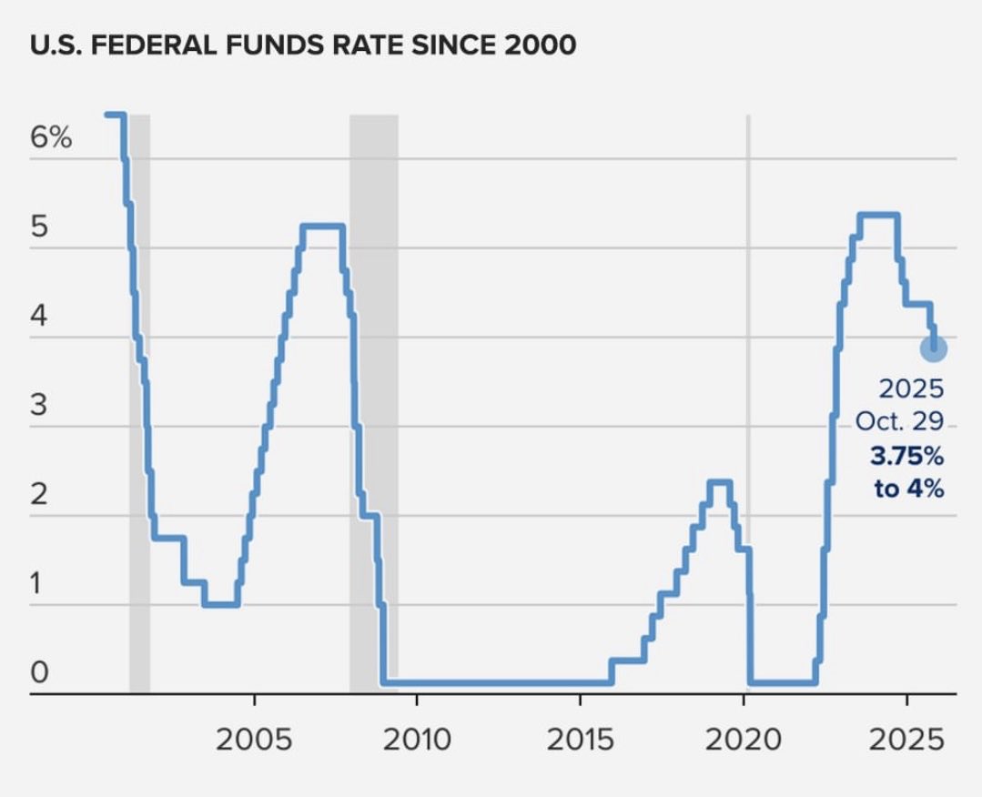 LifeGoalInvest's tweet image. Two cuts down.

Markets are whispering about a third.

What’s next for the Fed?
