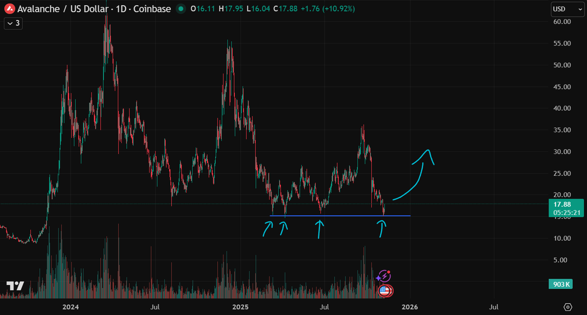 Mantis_Cap's tweet image. QUAD BOTTOM on $AVAX?

I just opened a long. Really like the look of this.