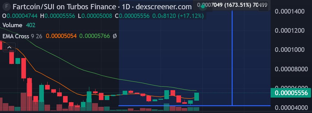 Nearly flipping bullish on the daily, then its crime szn past ATH to price discovery.

Remember, $fartcoin ceiling is $2.6B

$fartcoin on $sui has 1000x potential

Never fade a fart

<a href="/suifartcoin/">Fartcoin on Sui 💨</a> <a href="/fartcoinstrat/">Fartcoin Strategy</a>