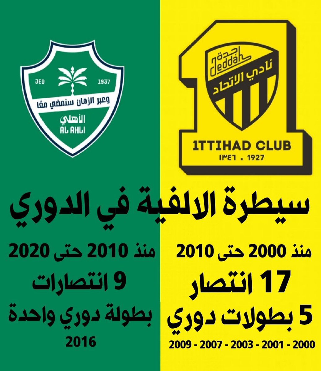 ittfc30's tweet photo. 🚨 دعس تاريخي 🚨

📊 — في تاريخ الدوري

🟡 من 2000 الى 2010
🔥 انتصر الاتحاد 17 مباراة
🏆 حقق الاتحاد 5 دوريات

🟢 من 2010 الى 2020
🐸 انتصر الهابط الاهلي 9 مباريات
🤏 حقق دوري واحد بعد غياب +30 سنة

وازعجونا بوضاعتهم على التسعة سنين اللي يرددوها والاتحاد مفتري فيهم 🤷‍♂️😨💛 https://t.co/Tn13OV0xPO