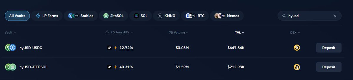 12.7% on hyUSD-USDC while earning 5x <a href="/hylo_so/">Hylo</a> points?

Don't mind if I do 🧑‍🌾