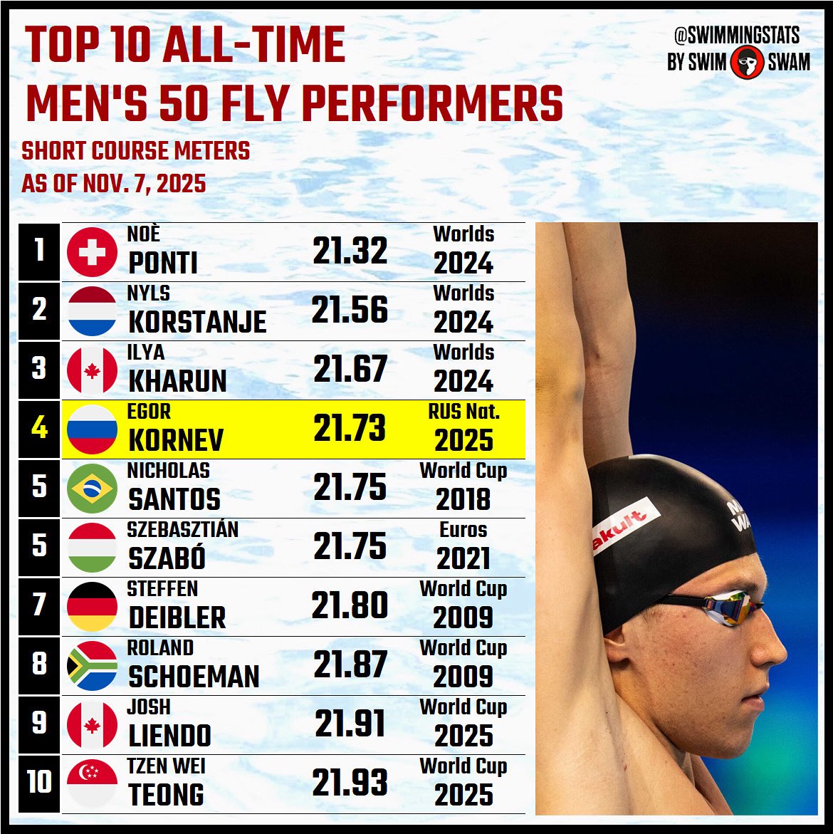 During the first day of the 2025 Russian Short Course Championships in Kazan, Egor Kornev captured the top seed in the semifinals of the men's 50 butterfly in a new Russian national record of 21.73. He is the first-ever Russian to dip under the 22-second threshold.