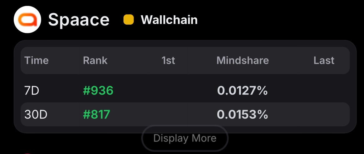 tizzy_i's tweet image. You still not bullish enough on @spaace_io?

The game just got real,  $500K in $SPAACE up for grabs on @Bantr_fun. 
Every trade counts and every move onchain on Spaace has a multiplier on the Bantr leaderboard.

Refer and put your friends or folks on Spaace 
And you can also put…