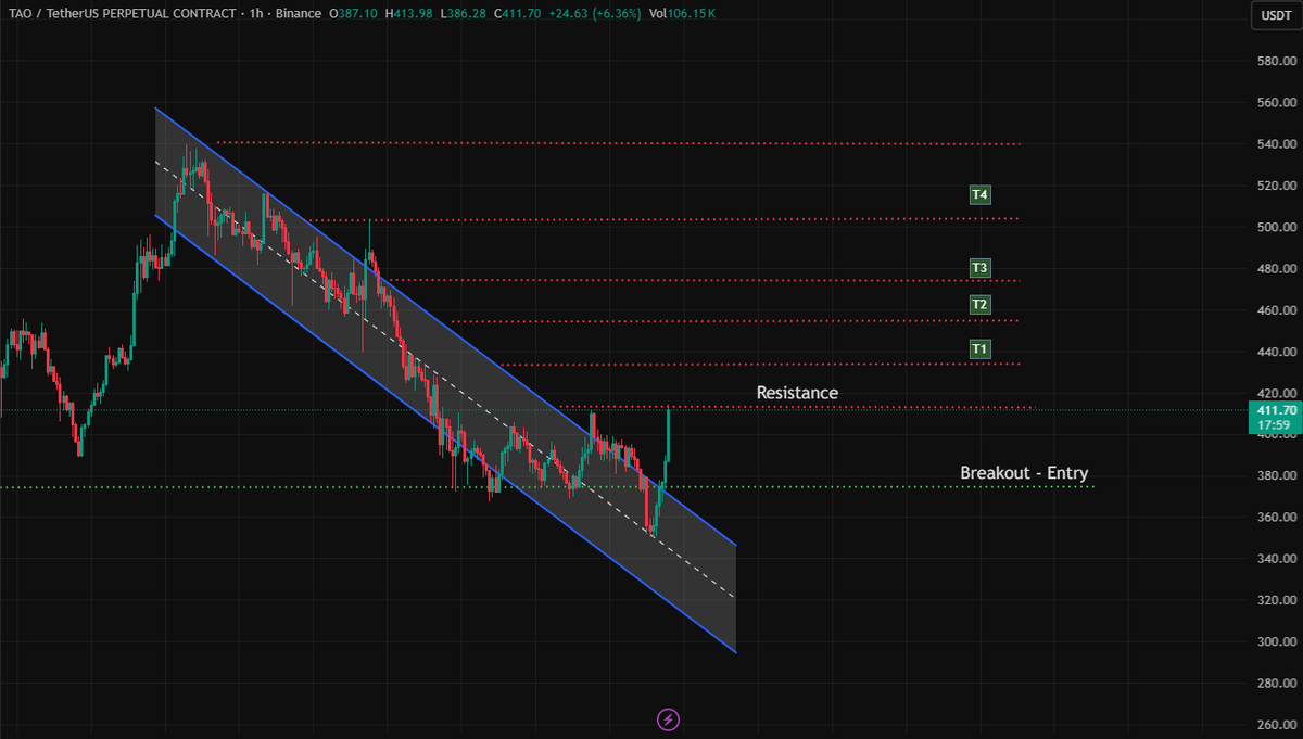 $TAO has confirmed a breakout from the 1H channel.

As long as price holds above $400, structure remains bullish, with upside continuation likely toward the marked targets.

Breakout confirmed. Momentum shifting bullish. Eyes on $440+ next.