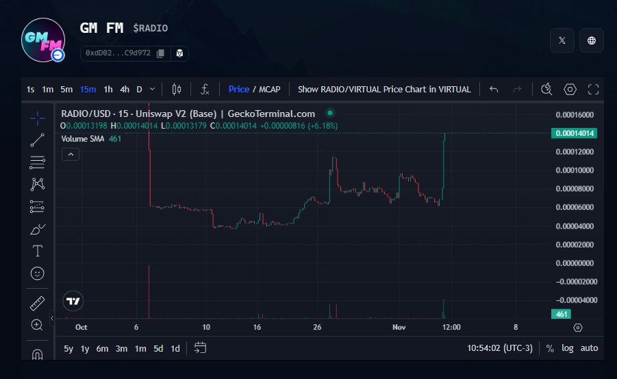 2x at the time of the call, now the jeeters are out!

0xdd026a9ff84f54338a072263f5bf7e86d0c9d972

It's time for those who truly believe in the project!

Believe in $RADIO