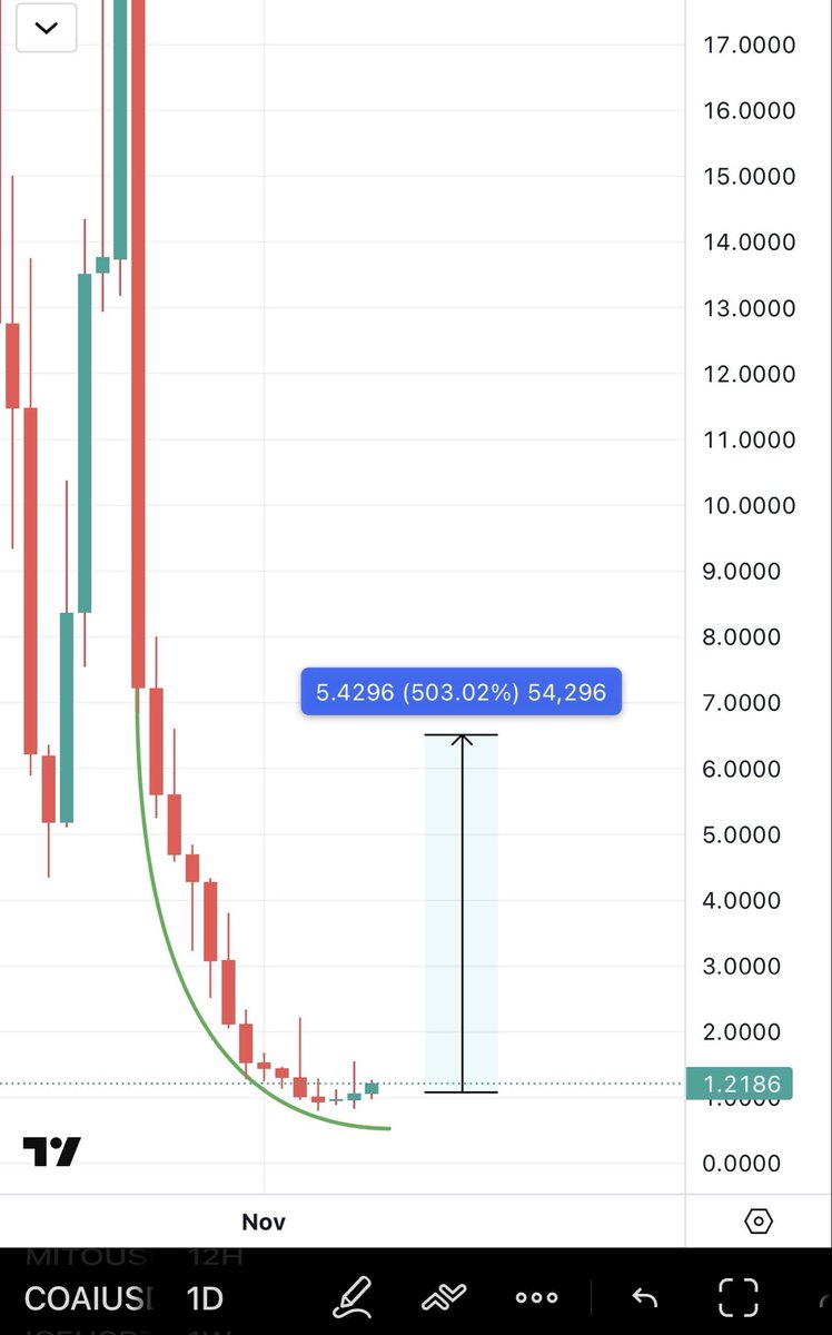 Bitcoinhabebe's tweet photo. Expecting a big move on $COAI Very soon. Chart looks explosive. 

It will follow D for some nice quick profits

Like &amp; RT lets keep it going &amp; send this🔥! https://t.co/hQtbr2wGJW