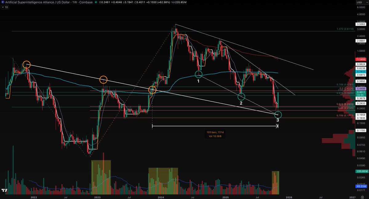 bitcodyy's tweet image. Who&apos;s all still holding $FET?

fet is showing textbook technical alignment across multiple timeframes right now from what I can see.

- 3rd touch of the lower trending holding strong
- confluence with the .65 fib retracement from ATL to ATH
- macro breakout retest complete after…