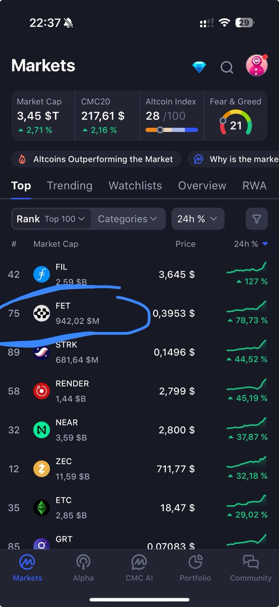 Nowhere close to where it should be. 

$FET

<a href="/HMsheikh4/">Humayun</a> <a href="/NikoDMT/">NikoDMT I Fetch.ai</a> <a href="/Fetch_ai/">Fetch.ai</a>
