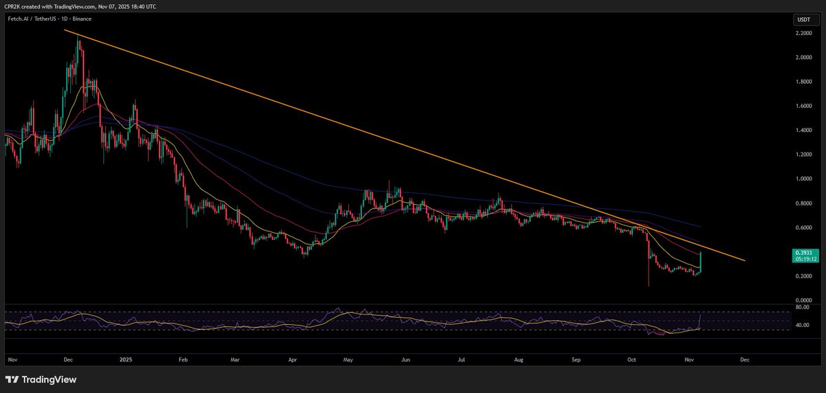 As you probably know: "Ocean Protocol's alleged conversion of 661 million OCEAN tokens into 286 million $FET tokens in July 2025 followed by undisclosed transfers of significant FET holdings to centralized exchanges including Binance, resulting in demonstrable market impact and