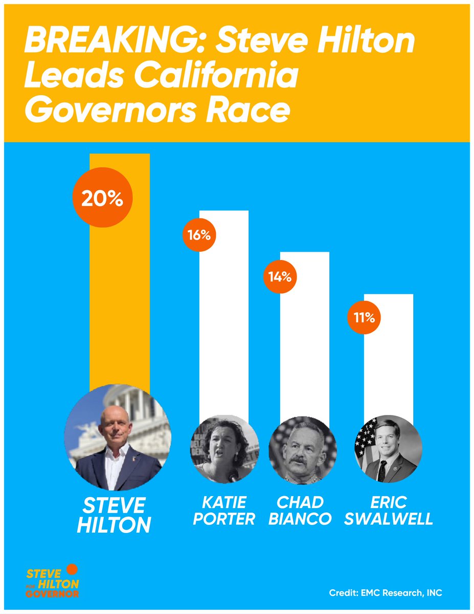 🚨 BREAKING: Steve Hilton leads in second consecutive poll in California governor race with 20%.

It's not true that a Republican can't win. We are DONE with Gavin Newsom and Nancy Pelosi's corrupt Democrat machine and 15 years of disastrous one-party rule.