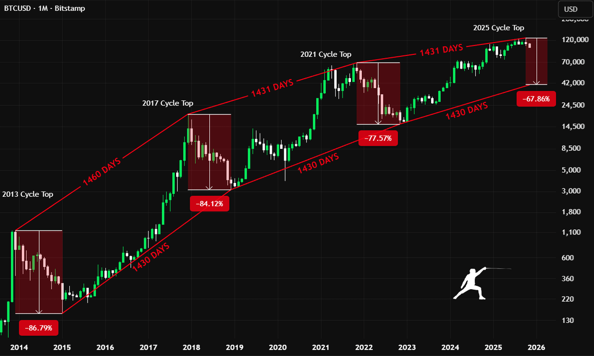 rektfencer's tweet photo. Crypto Cycle #4 is officially over

The same mistake every cycle:

Think you’re early ➜ actually buying the top ➜ welcome to the dump https://t.co/DtM0GftcJw
