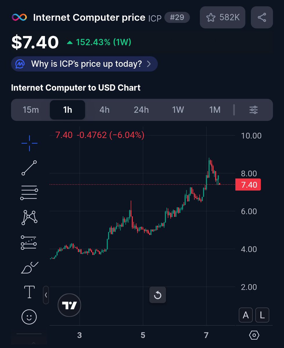 Why does the $ICP chart look a bundled #memecoin that's accumulating 📈