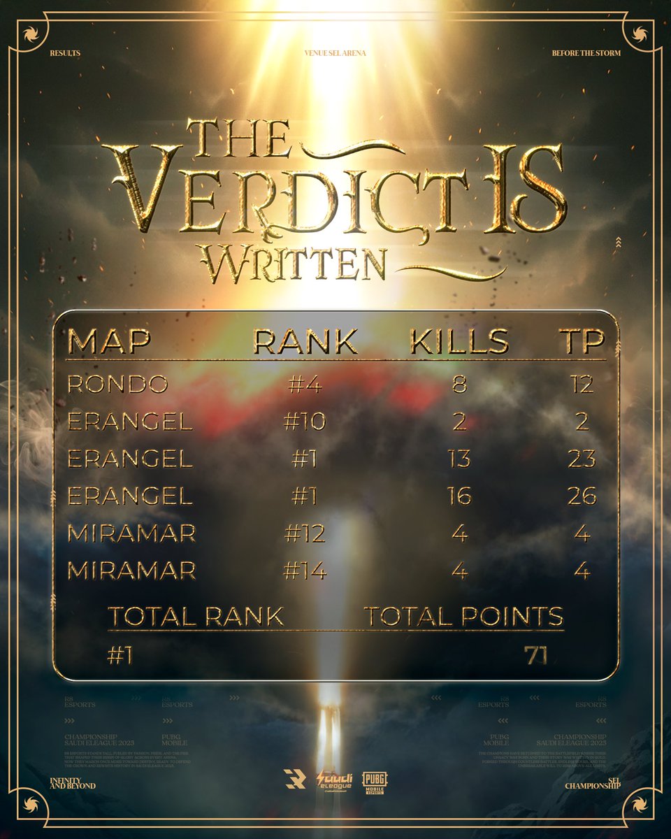 كل شي قابل للتغيير إلا الثوابت 🤷🏻‍♂️

أبطالنا في يومهم الأول في قمّة الترتيب نستعد لبكرة ونثق بنجومنا أكيد 🫵🏻💙 

#ساحة_ماتهدا