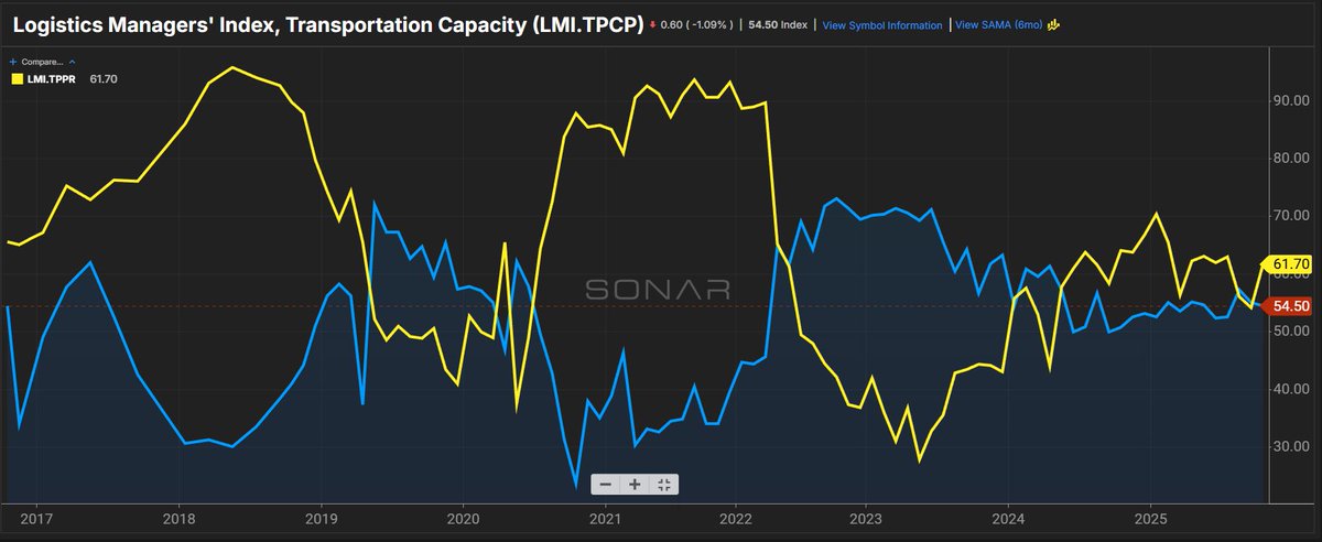 The truckload market is a tale of cyclical patterns and freight inversions, namely the interplay between the availability of truckload capacity and the prices charged for said capacity. Trucking business cycles historically are heralded when transportation capacity contracts in