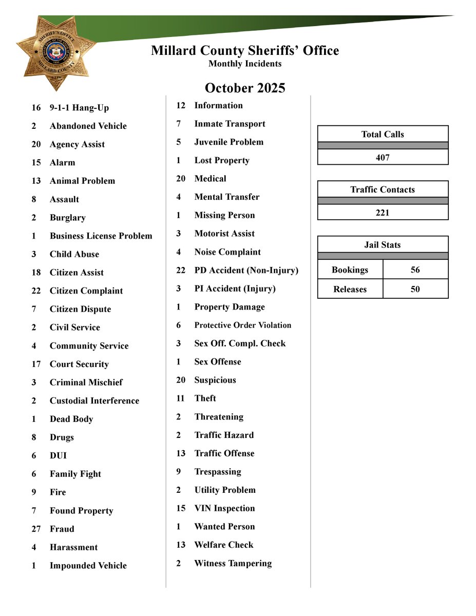 MillardCountySO's tweet photo. Here's the incidents in Millard County for October. https://t.co/u3c8y3ZTbb