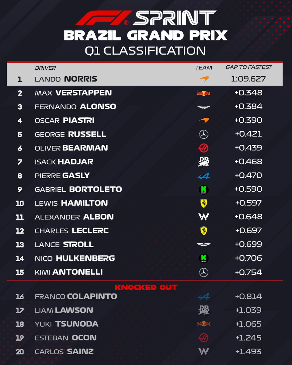 SQ1 CLASSIFICATION

Norris quickest 💪
Alonso P3 👏
Bortoleto safely through to SQ2 🙌

#F1Sprint #BrazilGP