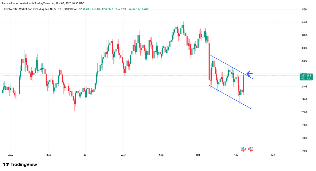 $OTHERS - If we can actually get this to break out it will indicate we actually have some staying power with this recent trend. Right now money is moving around but if this can sustain we could actually attract outside money. Too early to celebrate but looking promising.
