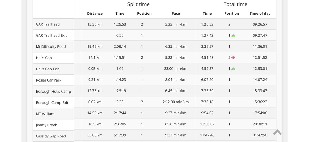 b3108's tweet image. 🇦🇺⛰️ | 🥇 MEN | FINISH 162km 7,700mD+

In a time of 21:19:39, Caleb OLSON 🇺🇸 goes on to win the 2025 #GPT100Miler solo men’s title in 🇦🇺 Victoria’s Grampians National Park.

Caleb’s splits:
events.barefootsport.co.nz/event/1402/res…

#WORLDTRAILMAJORS
2025 

cc @aidstationfireb