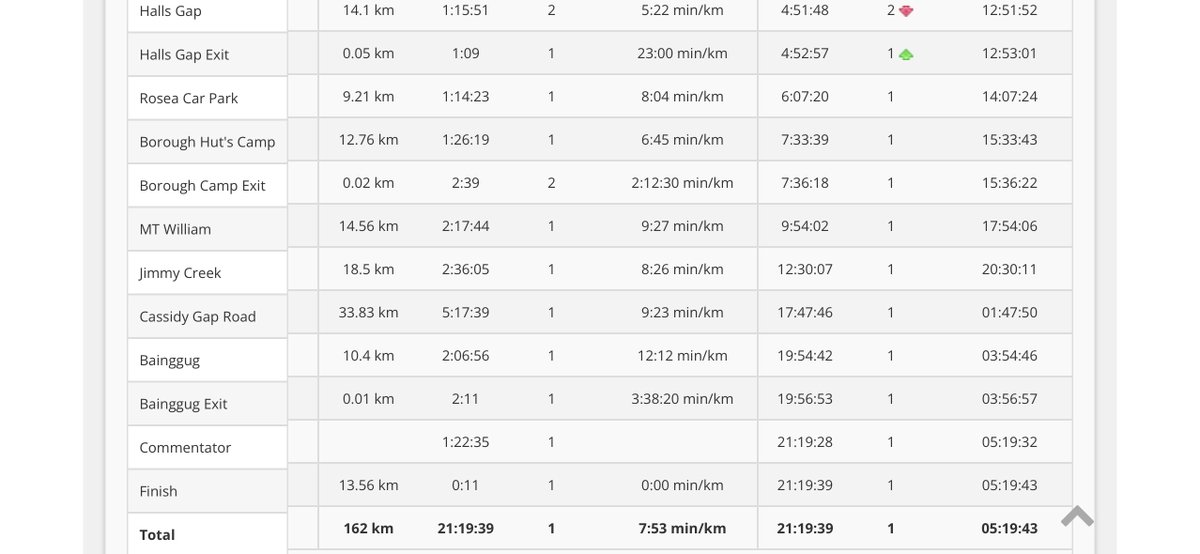 b3108's tweet image. 🇦🇺⛰️ | 🥇 MEN | FINISH 162km 7,700mD+

In a time of 21:19:39, Caleb OLSON 🇺🇸 goes on to win the 2025 #GPT100Miler solo men’s title in 🇦🇺 Victoria’s Grampians National Park.

Caleb’s splits:
events.barefootsport.co.nz/event/1402/res…

#WORLDTRAILMAJORS
2025 

cc @aidstationfireb