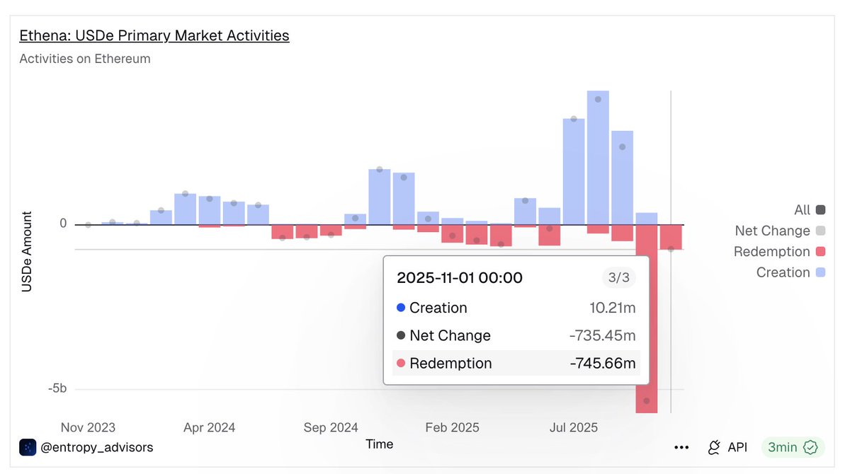 The debacles of xUSD and deUSD have sparked concerns over Ethena's USDe, leading to $700M+ redemption in Nov. 

However, there are clear distinctions between USDe and the collapsed stablecoins:
• USDe is overcollateralized with a $62M Reserve Fund
• Its collateral is using
