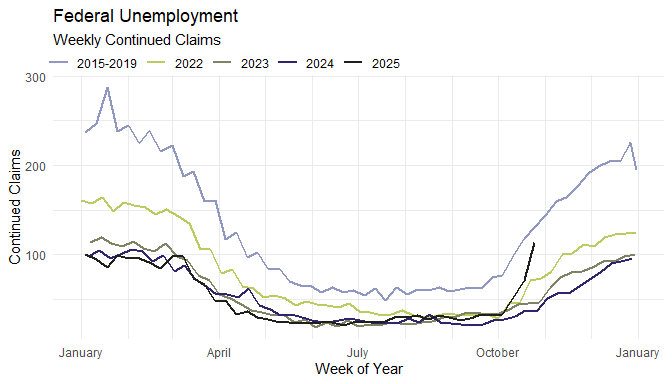 Starting to see the effects of deferred resignations finally showing in the UI claims data. Something that's interesting in the AK data, while Oct federal UI claims are higher than in the past several years, they are still a bit short of where thing were during the AK recession.