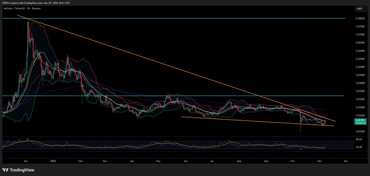 $VET finally found support at ~0.014 and bounced back above EMA20. That's currently an increase by ~17%. Major resistance not far away anymore. Upper band and EMA50 actually at the same level. #VET RSI on 1d still moderate. #VeChain