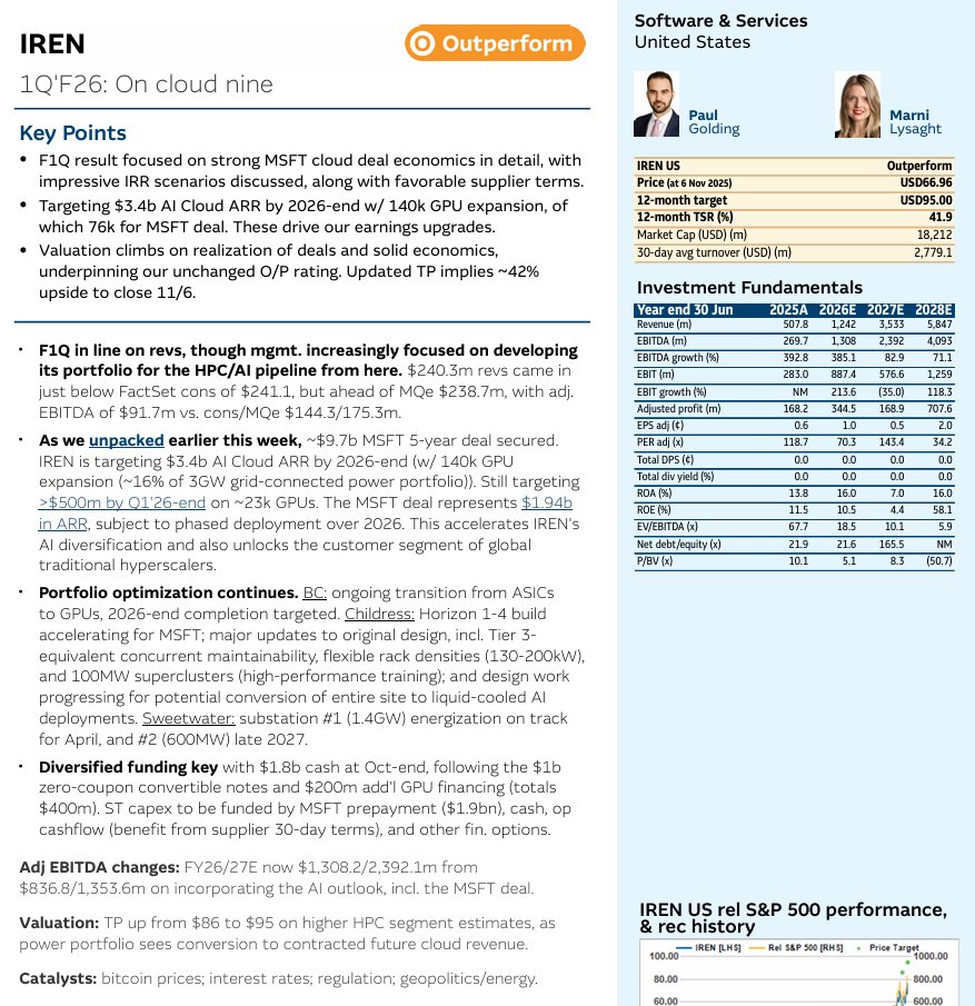 $IREN On cloud nine!

🚨🚨🚨

Macquarie has reiterated their "Outperform" recommendation and updated price target from $86 to $95.

🚀🚀🚀