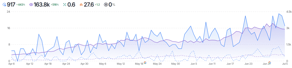 JeremyRiveraSEO's tweet photo. Here's one of my client's GSC growth after implementing my advice and adopting my podcast as an SEO service model (Authority, Citations, audience, leads, links, expert content)

Happy to DM and give more details https://t.co/WOCsIban5w