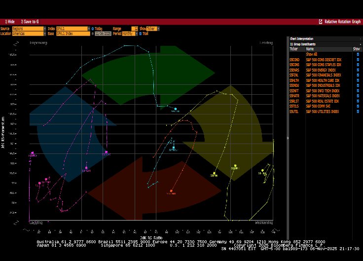 One of my favorites on BBG. RRG Monthly for GICS sectors as of 11/6/25.