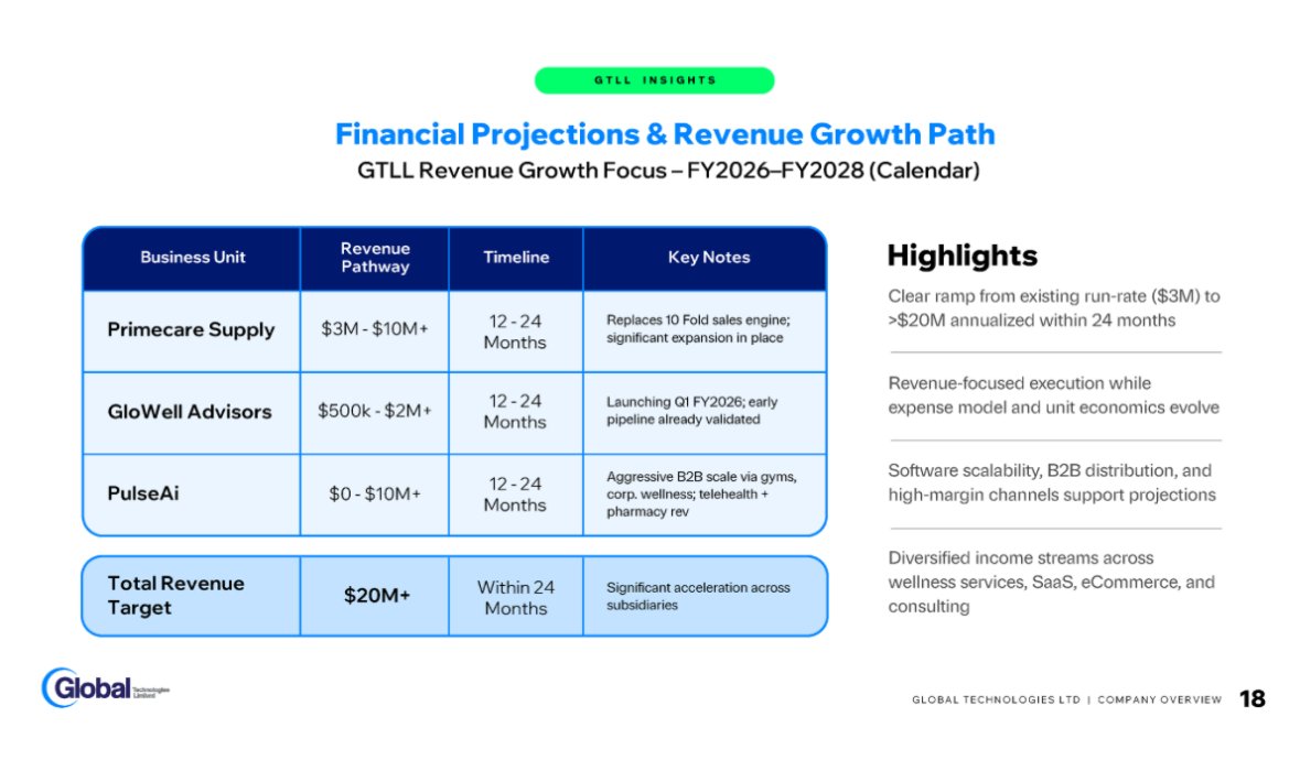 Global Technologies, Ltd. tweet media
