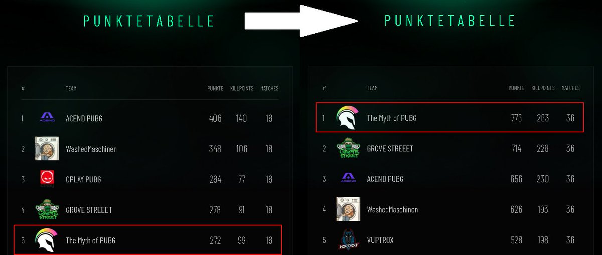 ✅Ligaphase Platz 1
✅Dickes Comeback von Tag 3 -> Tag 6
📅Next up Finale vom 28. bis 30. November
