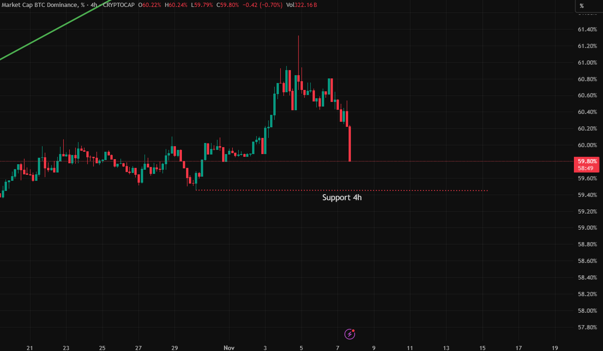 $BTC.D 4H

Rejected from key Fib zone, heading toward 4H support 

If 59.4% breaks, #Altcoin might finally get some breathing room 

#BTC #Altseason #Crypto