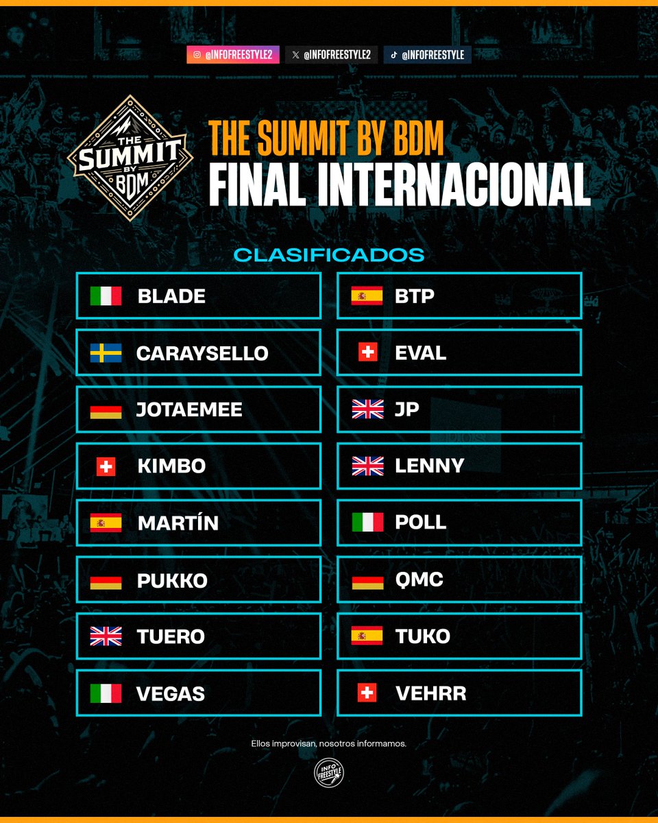 ¡La CHAMPIONS del FREESTYLE! 🇪🇺🏆

📅: Sábado 15 de Noviembre
🏟️: Milán, Italia 🇮🇹

- BLADE 🇮🇹
- BTP 🇪🇸
- CARA Y SELLO 🇸🇪
- EVAL 🇨🇭
- JOTA EME 🇩🇪
- JP 🇬🇧
- KIMBO 🇨🇭
- LENNY 🇬🇧
- MARTIN 🇪🇸
- POLL 🇮🇹
- PUKKO 🇩🇪
- QMC 🇩🇪
- TUERO 🇬🇧
- TUKO 🇪🇸
- VEGAS 🇮🇹
- VEHRR 🇨🇭

El campeón de la