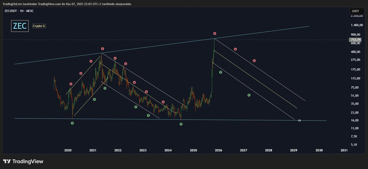 #ZEC 

Bizim artık herkesin dilinde dolaşsın istediğimiz bir sözümüz var. 

"Bu piyasada coinler 3-4 ayda yükselir sonra düşüşünü umut vere vere 3-4 yıla yayar."

O coin düşerken başka coin yükselmeye başlar. Para o coinden başka coine bir dögüde akar sonuçta bir fomo başlar ve