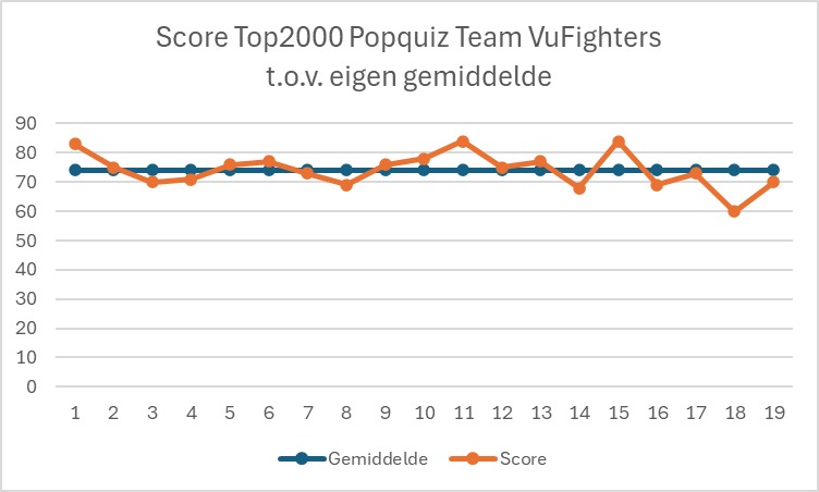msweijd's tweet photo. Team VuFighters zit al klaar voor #top2000pubquiz van @Top2000agogoNTR. Vanavond is de 20e keer dat we meedoen (met verschillende teamnamen). De doelstelling voor vanavond is minimaal 74 punten, boven ons gemiddelde. https://t.co/j2aTuMSqat