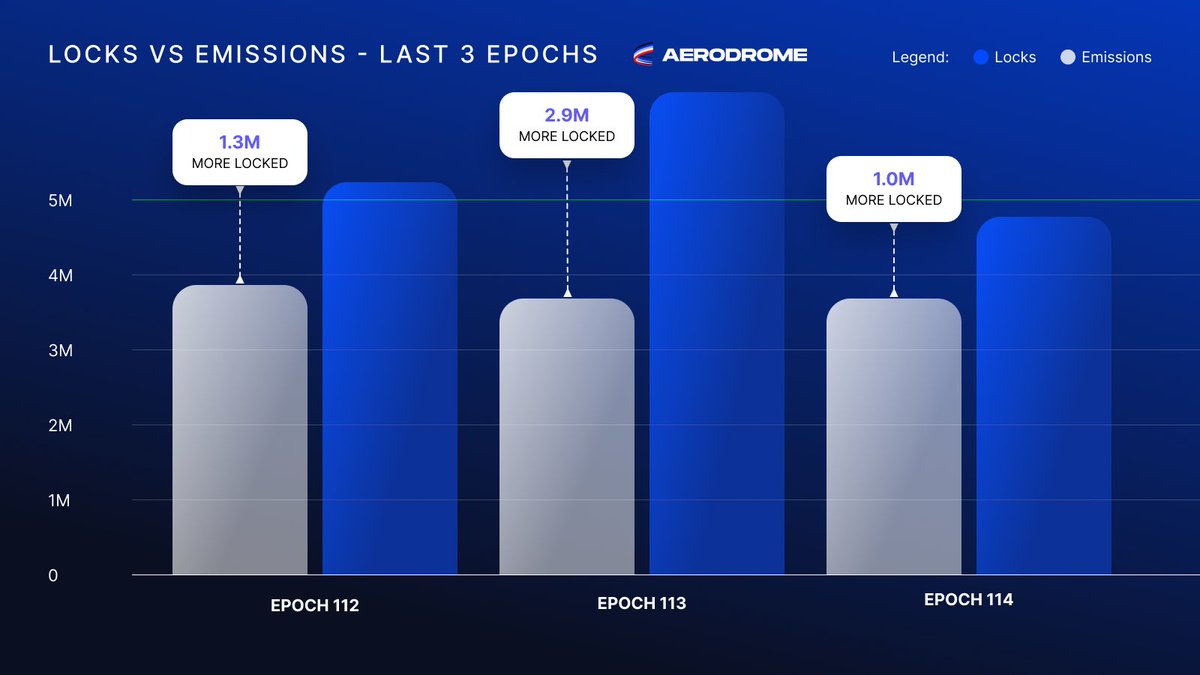 AerodromeFi's tweet image. Epoch 114 Recap ✈️

Last epoch $AERO Locks once again exceeded $AERO Emissions, functionally reducing circulating supply for the 3rd straight week:

📈 $4.4B+ in total volume
🗳️ $2.9M+ distributed in voting rewards
💱 $3.8M+ in swap fees
🔒 1M More $AERO locked than emitted