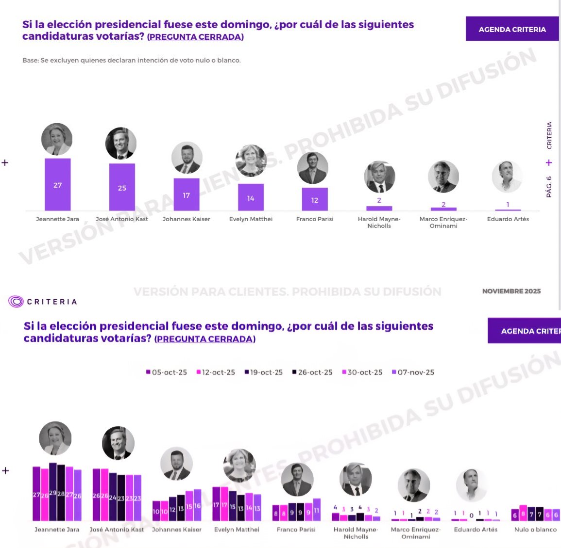 📊 Encuesta <a href="/CriteriaChile/">CRITERIA</a> 07 Nov

Kast se acerca a Jara por el primer lugar en Primera Vuelta según Criteria

🟥 Jara:          26% (-1) ✅
🟦 Kast:         23% (=) ✅
🟪 Kaiser:      16% (+1)
🟨 Matthei:   13% (-1)
🟩 Parisi:        11% (+2)

(Confidencial por veda)