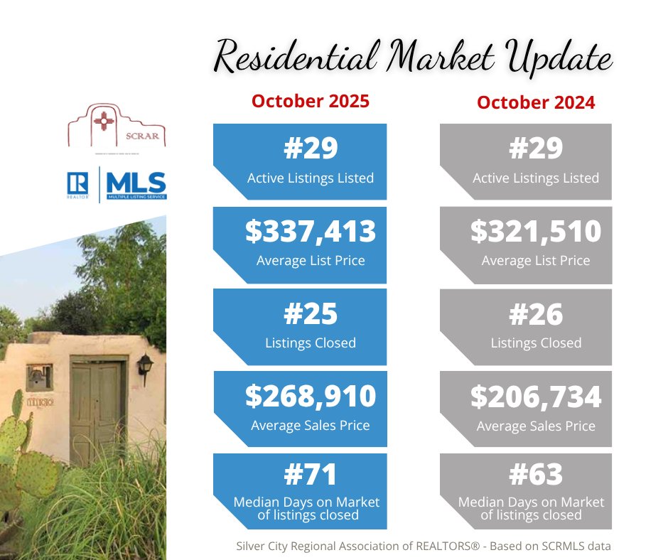 SCRAssocRealtor's tweet photo. Residential Market Update – Oct 2025
Our avg sales price jumped $62K to $268,910 vs last year. Listings stayed flat, but homes took longer to sell—71 days on market vs 63. #silvercityrealtors #silvercitymls #marketstatistics https://t.co/gcbuCLgX2x