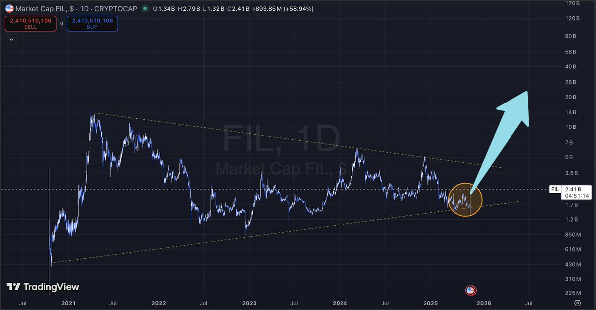 DBoss_eth1's tweet image. $FIL on the move as part of Dino coins !