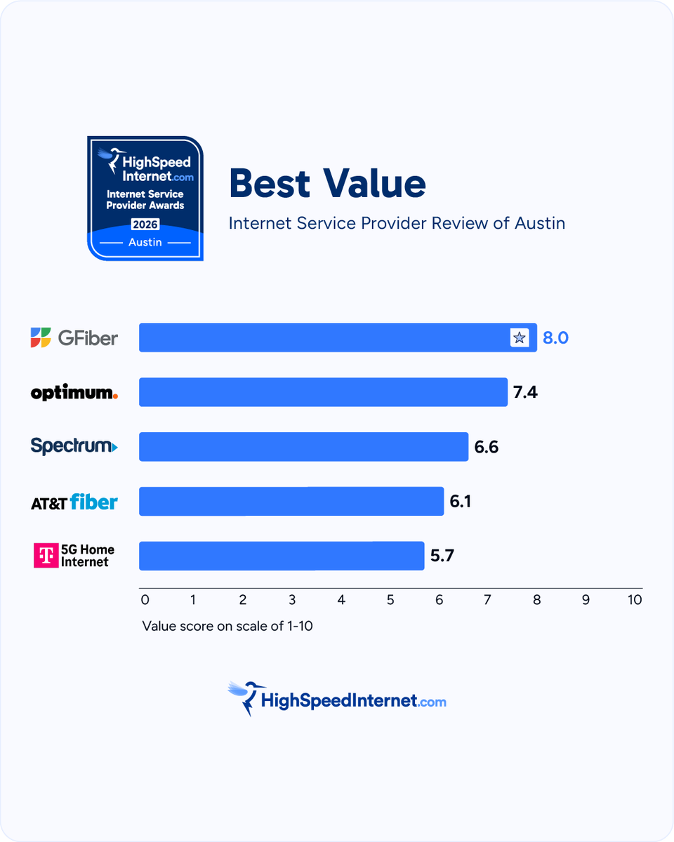 #Austin is all about keeping it weird, but that slogan should NOT apply to your internet. 🙅‍♀️

Our 2026 City Internet Review is live, and <a href="/googlefiber/">GFiber</a> is the unanimous winner for #ATX. Click here to find out why #GoogleFiber is the undisputed best ISP: ow.ly/AQks50XoAAF