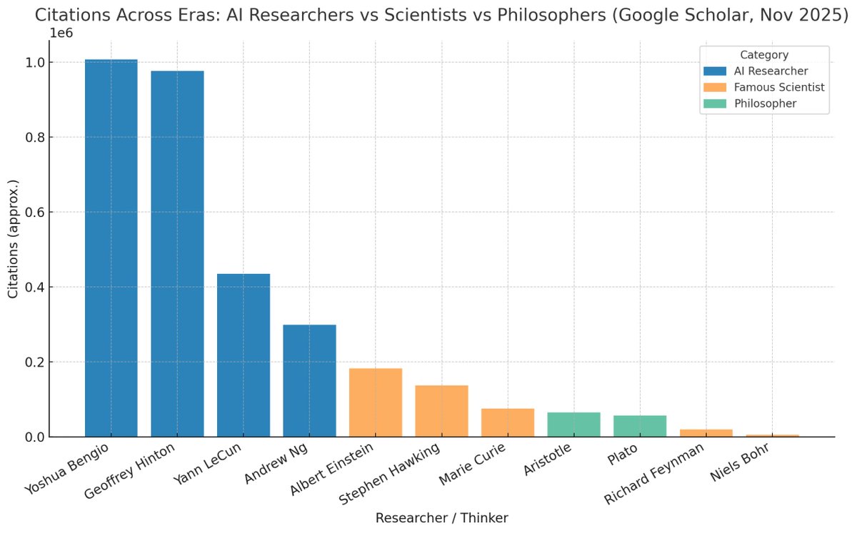 AI is properly defined as a field of academic research not a product.  AI research is the most significant academic undertaking that humanity has ever done. We might be in a transformer bubble but we are not in an AI bubble. We are one paper away from transformer obsolesce.